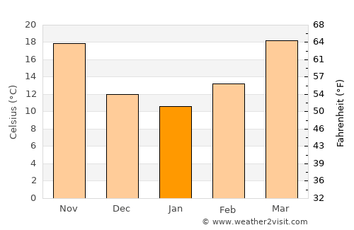 Najaf average temperature in January