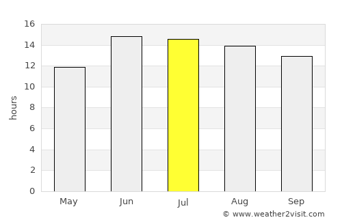 Najaf average rain in July
