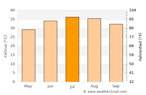 Najaf average temperature in July