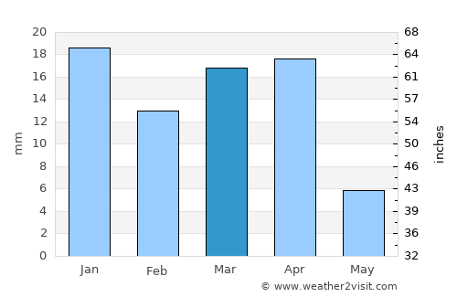 Najaf average rain in March