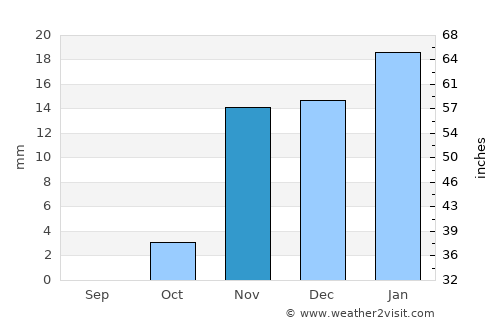 Najaf average rain in November