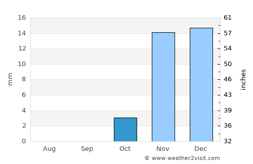 Najaf average rain in October