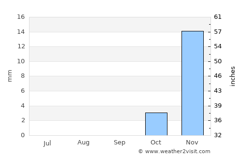 Najaf average rain in September