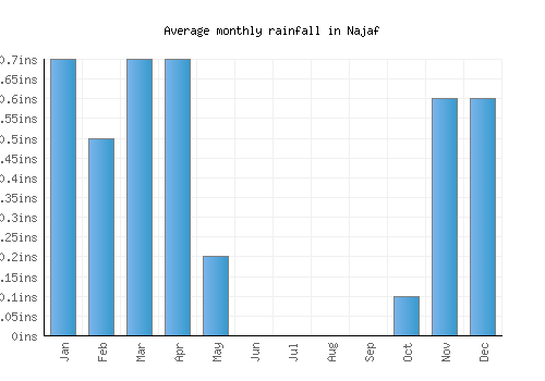 Najaf monthly rainfall chart (inches)