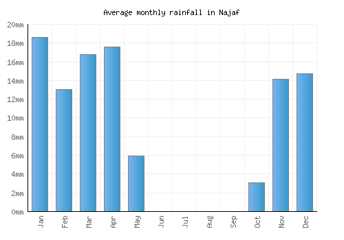 Najaf monthly rainfall chart (mm)