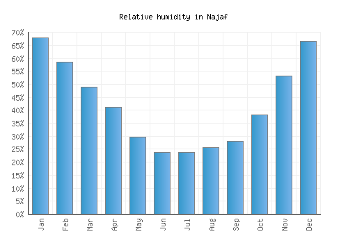 Najaf relative humidity averages