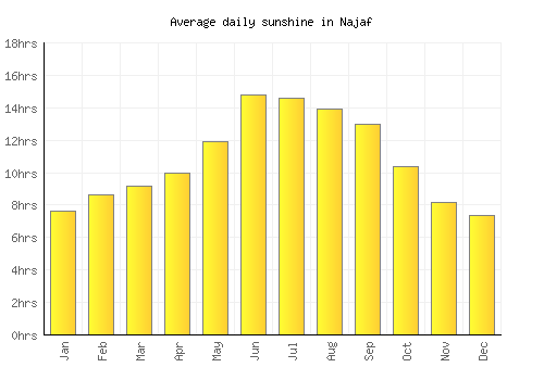 Najaf average daily sunshine chart