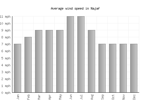 Najaf average winspeed by month (mph)