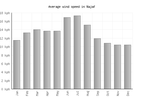 Najaf average winspeed by month (km/h)