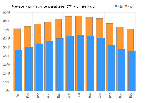 An Najd average minimum / maximum temperatures (Fahrenheit)