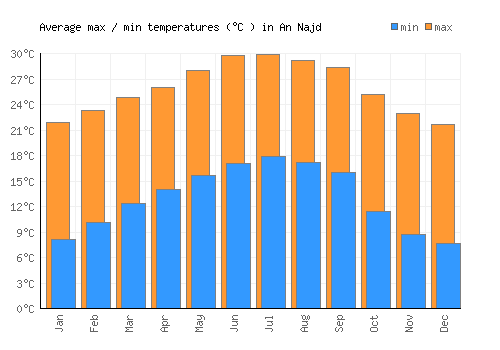 An Najd average minimum / maximum temperatures (Celsius)