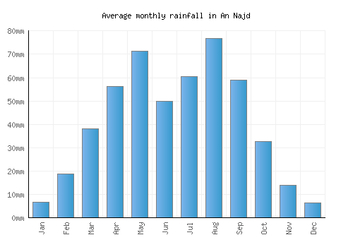 An Najd monthly rainfall chart (mm)