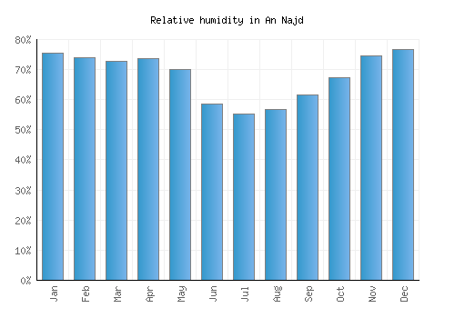 An Najd relative humidity averages