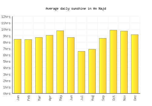 An Najd average daily sunshine chart