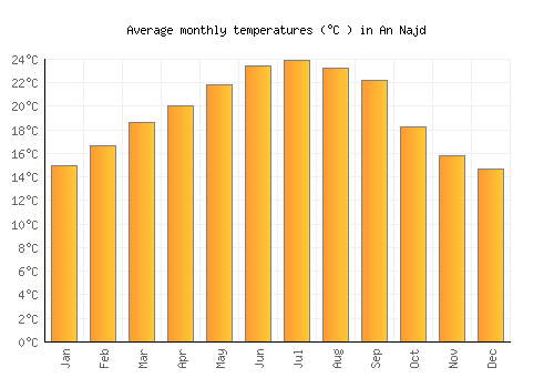 An Najd average temperature chart (Celsius)