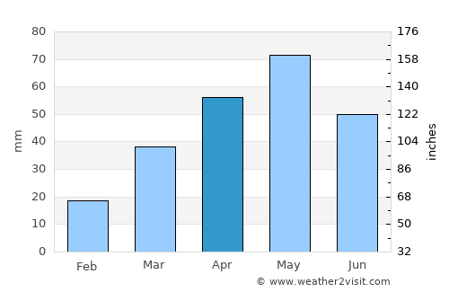 An Najd average rain in April