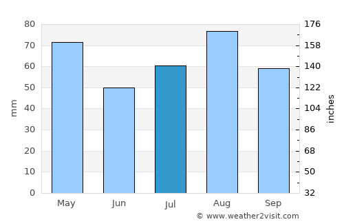 An Najd average rain in July