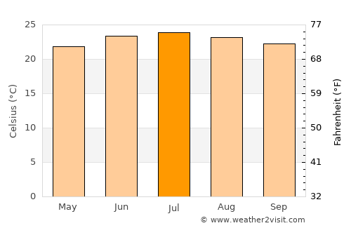 An Najd average temperature in July