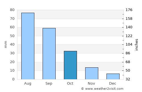 An Najd average rain in October