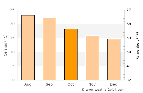 An Najd average temperature in October