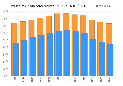 An Nāşirah average minimum / maximum temperatures (Fahrenheit)