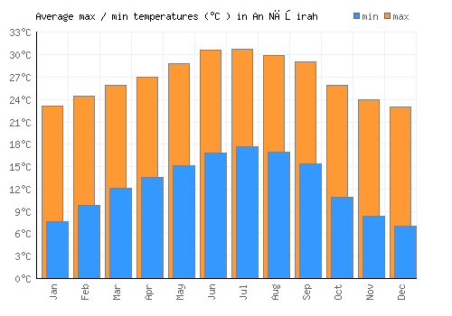 An Nāşirah average minimum / maximum temperatures (Celsius)