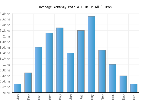 An Nāşirah monthly rainfall chart (inches)