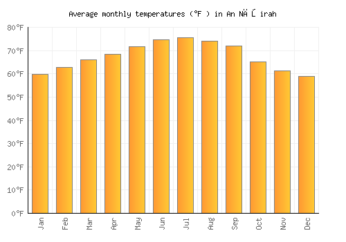 An Nāşirah average temperature chart (Fahrenheit)