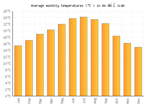 An Nāşirah average temperature chart (Celsius)