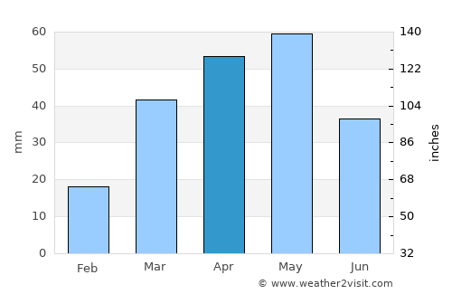 An Nāşirah average rain in April