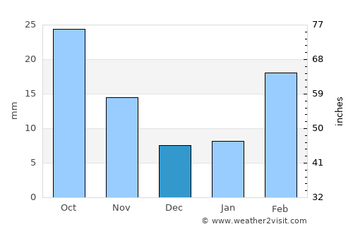 An Nāşirah average rain in December