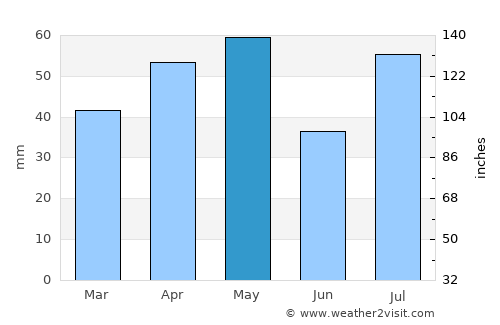 An Nāşirah average rain in May