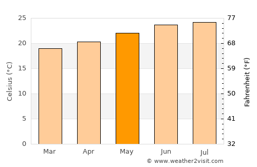 An Nāşirah average temperature in May
