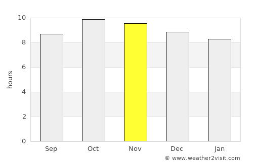 An Nāşirah average rain in November
