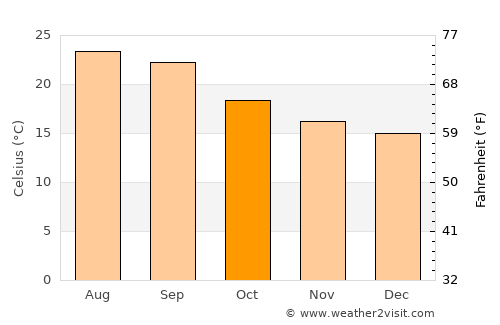 An Nāşirah average temperature in October