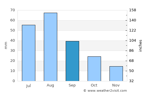 An Nāşirah average rain in September