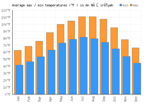 An Nāşirīyah average minimum / maximum temperatures (Fahrenheit)