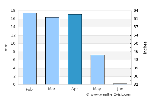 An Nāşirīyah average rain in April