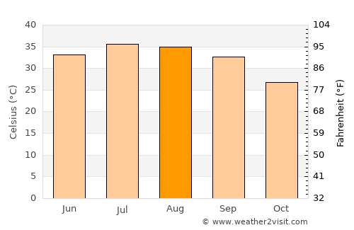 An Nāşirīyah average temperature in August