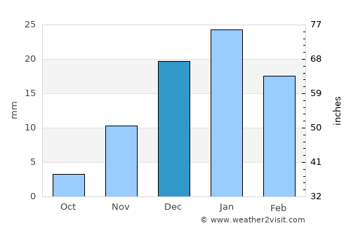 An Nāşirīyah average rain in December