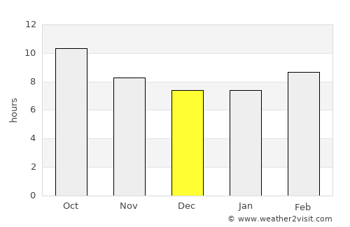 An Nāşirīyah average rain in December