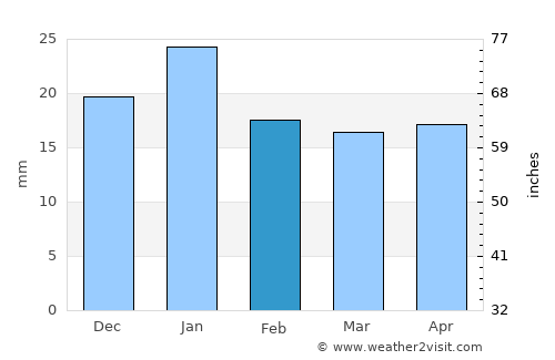 An Nāşirīyah average rain in February