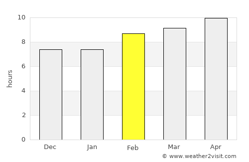 An Nāşirīyah average rain in February