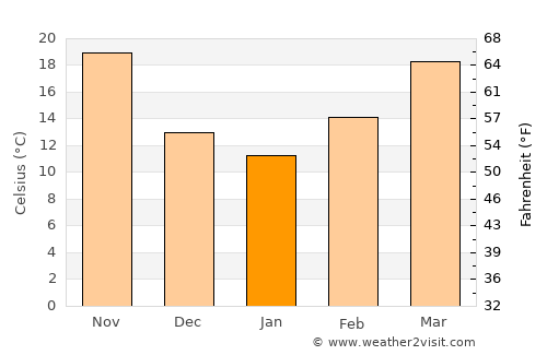 An Nāşirīyah average temperature in January