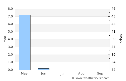 An Nāşirīyah average rain in July
