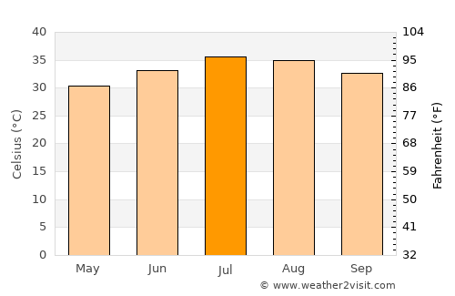 An Nāşirīyah average temperature in July