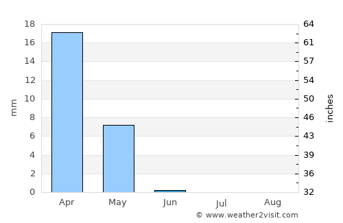 An Nāşirīyah average rain in June