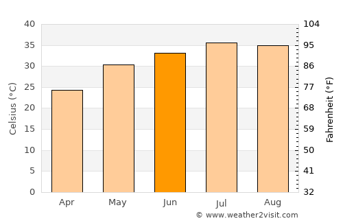 An Nāşirīyah average temperature in June