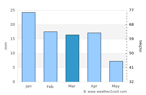 An Nāşirīyah average rain in March