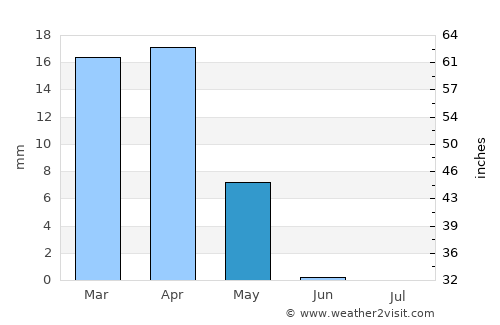 An Nāşirīyah average rain in May